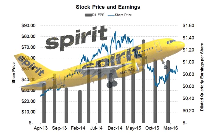 Gráfico de Spirit Airlines con precio de acciones y ganancias